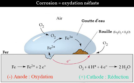 Schémas de la constitution de la rouille par oxydation du fer