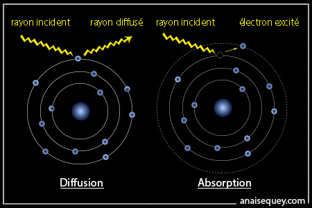 Lorsqu'un rayon heurte un électron, il peut être absorbé (électron excité) ou dévié