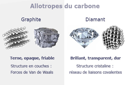 Structures moléculaires du graphite et du diamant
