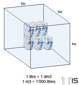 Il faut environ 1'000 briques de lait pour remplir un cube d'un mètre de côté