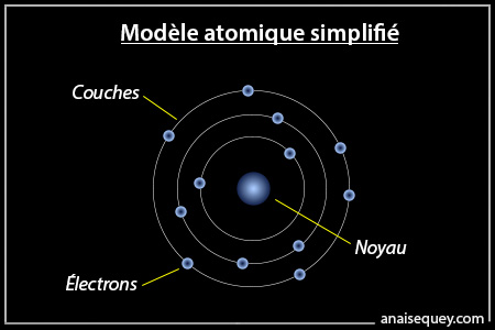 Une représentation très simplifiée de la structure d'un atome (électrons, noyau et couches électroniques)