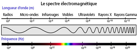 Le lumière visible, les ultraviolets, les infrarouges, les micro-ondes et les ondes radio sont tous formées de photons