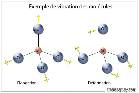 Élongation et déformation ; deux types de vibrations moléculaires qui absorbent les infrarouges