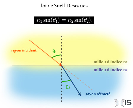 Loi de réfraction de la lumière entre deux milieux