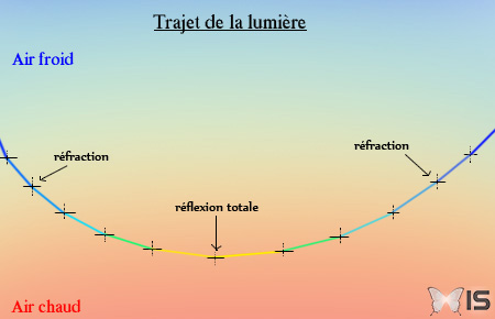 Réfraction de la lumière par les différence de densité de l'air